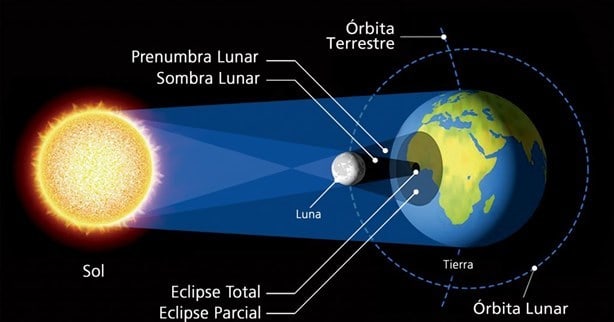 ¡Se acerca el eclipse solar en México! ¿Se verá en Veracruz?